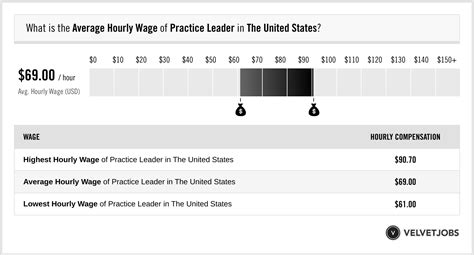 What salary does a VP, Practice Lead earn in your area. . Practice lead salary